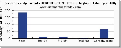 fiber and nutrition facts in breakfast cereal per 100g